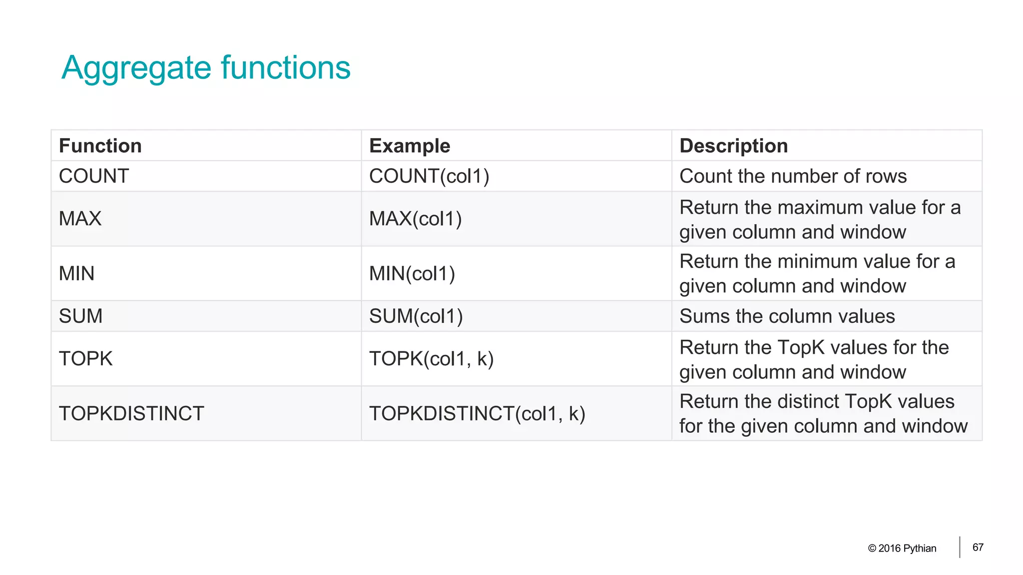 Aggregate functions
© 2016 Pythian 67
Function Example Description
COUNT COUNT(col1) Count the number of rows
MAX MAX(col1)
Return the maximum value for a
given column and window
MIN MIN(col1)
Return the minimum value for a
given column and window
SUM SUM(col1) Sums the column values
TOPK TOPK(col1, k)
Return the TopK values for the
given column and window
TOPKDISTINCT TOPKDISTINCT(col1, k)
Return the distinct TopK values
for the given column and window
 