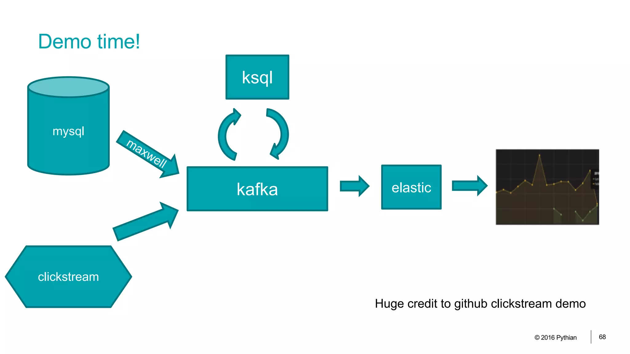 Demo time!
© 2016 Pythian 68
mysql
maxwell
kafka
ksql
elastic
clickstream
Huge credit to github clickstream demo
 