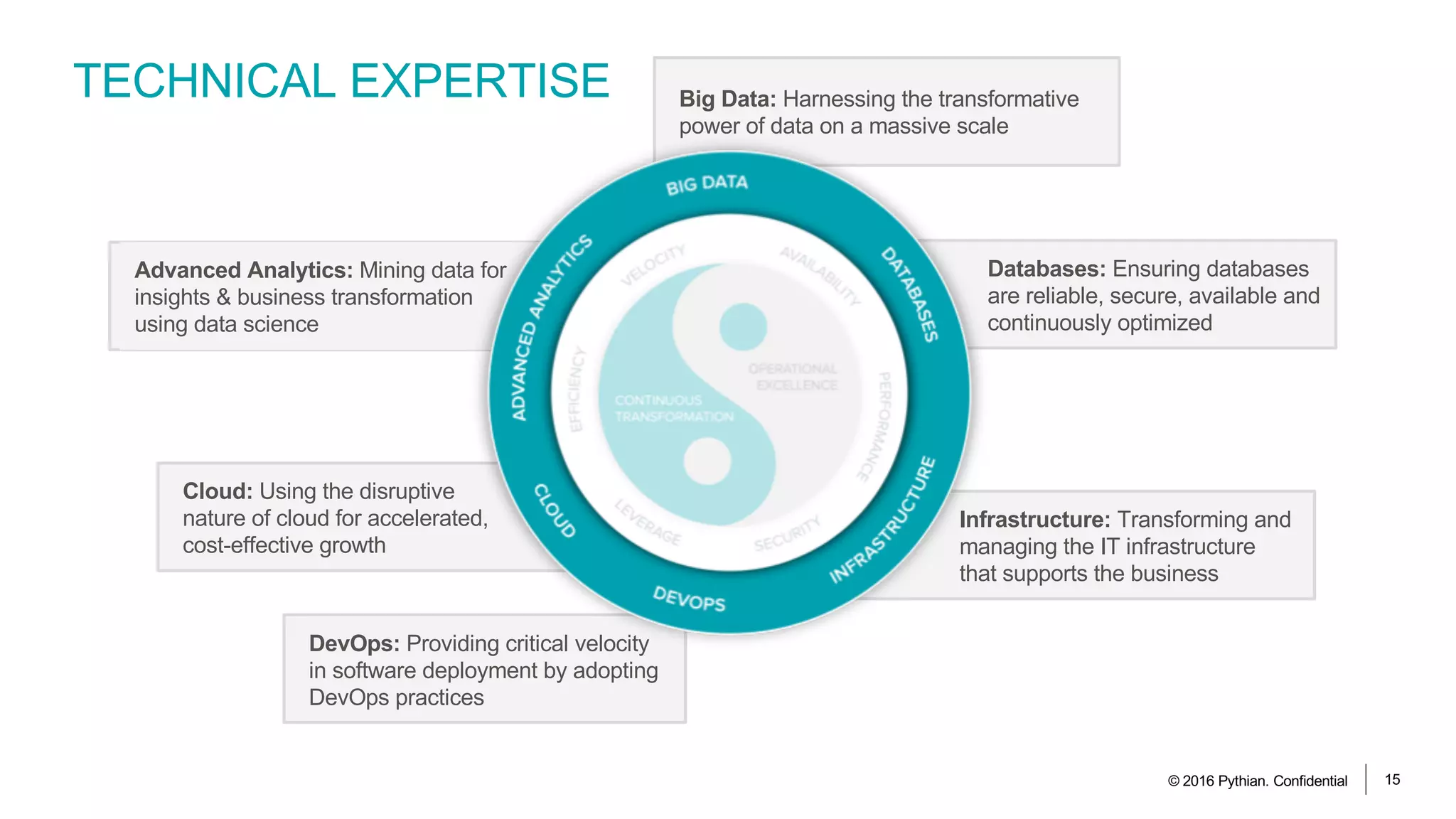 TECHNICAL EXPERTISE
© 2016 Pythian. Confidential 15
Infrastructure: Transforming and
managing the IT infrastructure
that supports the business
DevOps: Providing critical velocity
in software deployment by adopting
DevOps practices
Cloud: Using the disruptive
nature of cloud for accelerated,
cost-effective growth
Databases: Ensuring databases
are reliable, secure, available and
continuously optimized
Big Data: Harnessing the transformative
power of data on a massive scale
Advanced Analytics: Mining data for
insights & business transformation
using data science
 