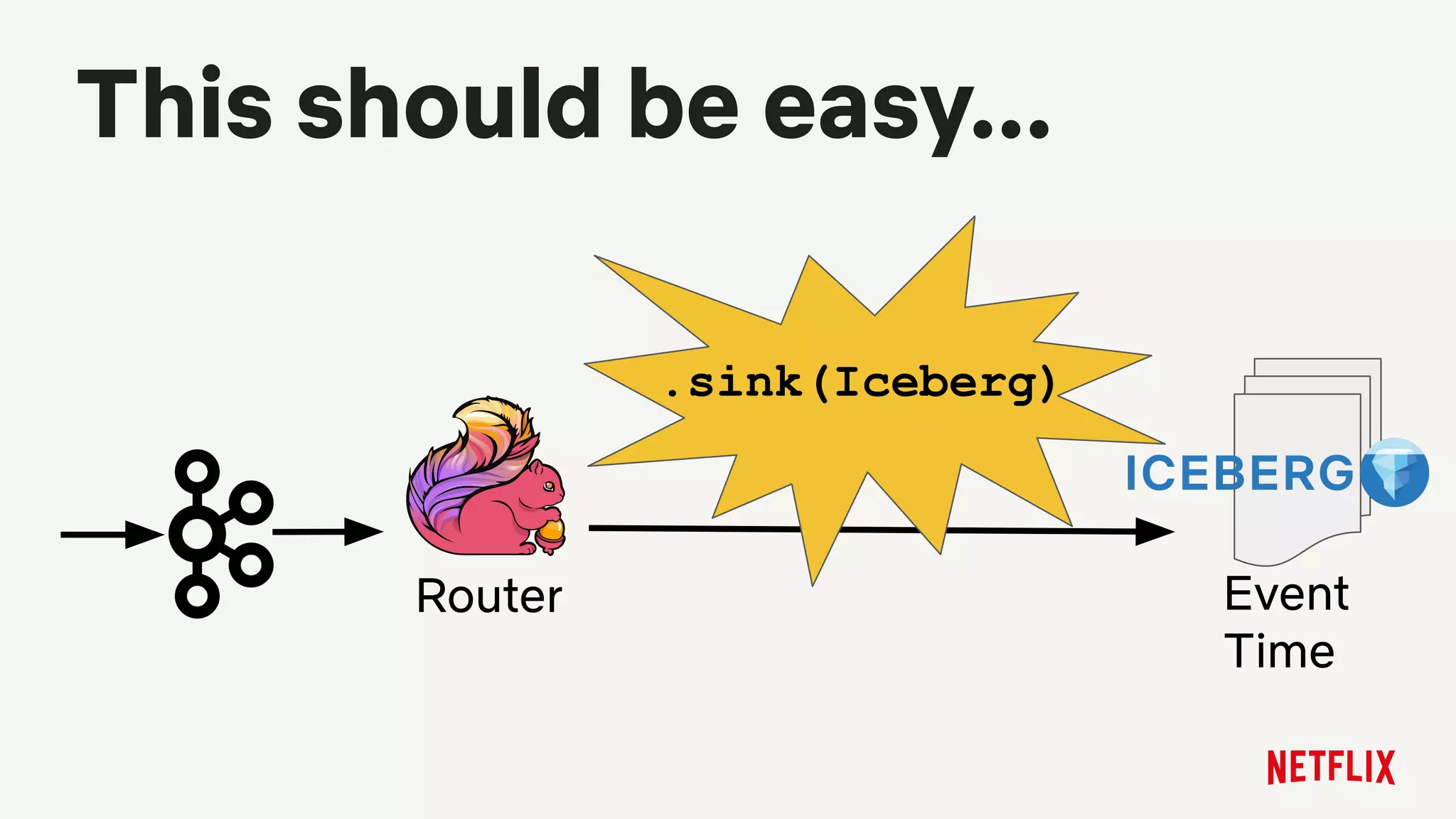 This should be easy...
Event
Time
Router
.sink(Iceberg)
 
