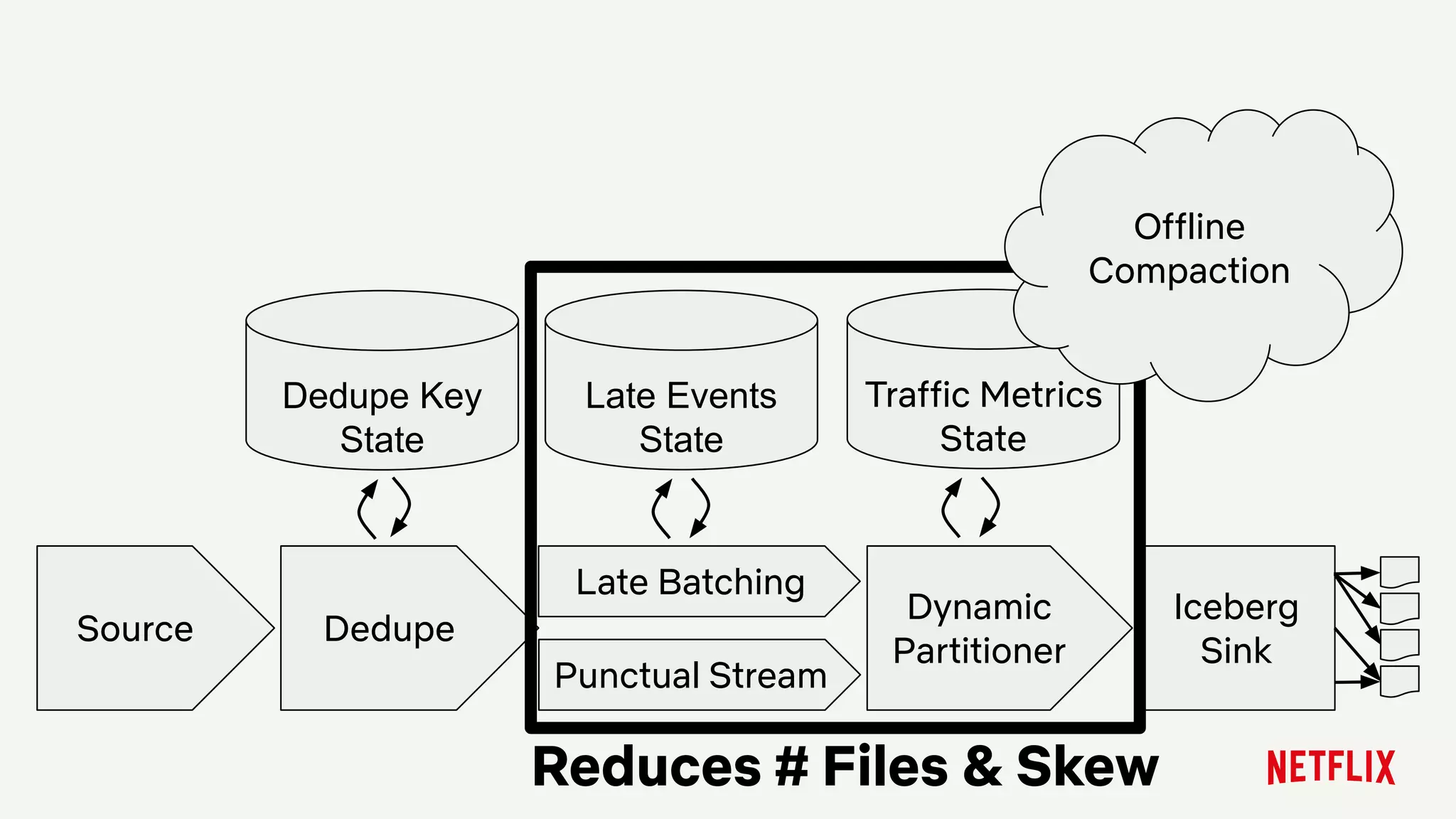 Source
Dynamic
Partitioner
Traffic Metrics
State
Iceberg
Sink
Late Events
State
Late Batching
Punctual Stream
Dedupe Key
State
Dedupe
Reduces # Files & Skew
Offline
Compaction
 