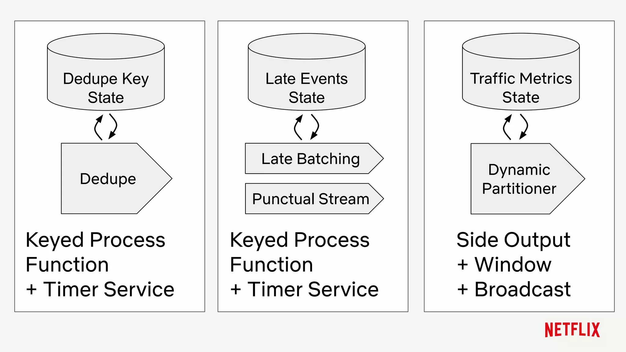 Dedupe Key
State
Dedupe
Keyed Process
Function
+ Timer Service
Dynamic
Partitioner
Traffic Metrics
State
Side Output
+ Window
+ Broadcast
Late Events
State
Late Batching
Punctual Stream
Keyed Process
Function
+ Timer Service
 