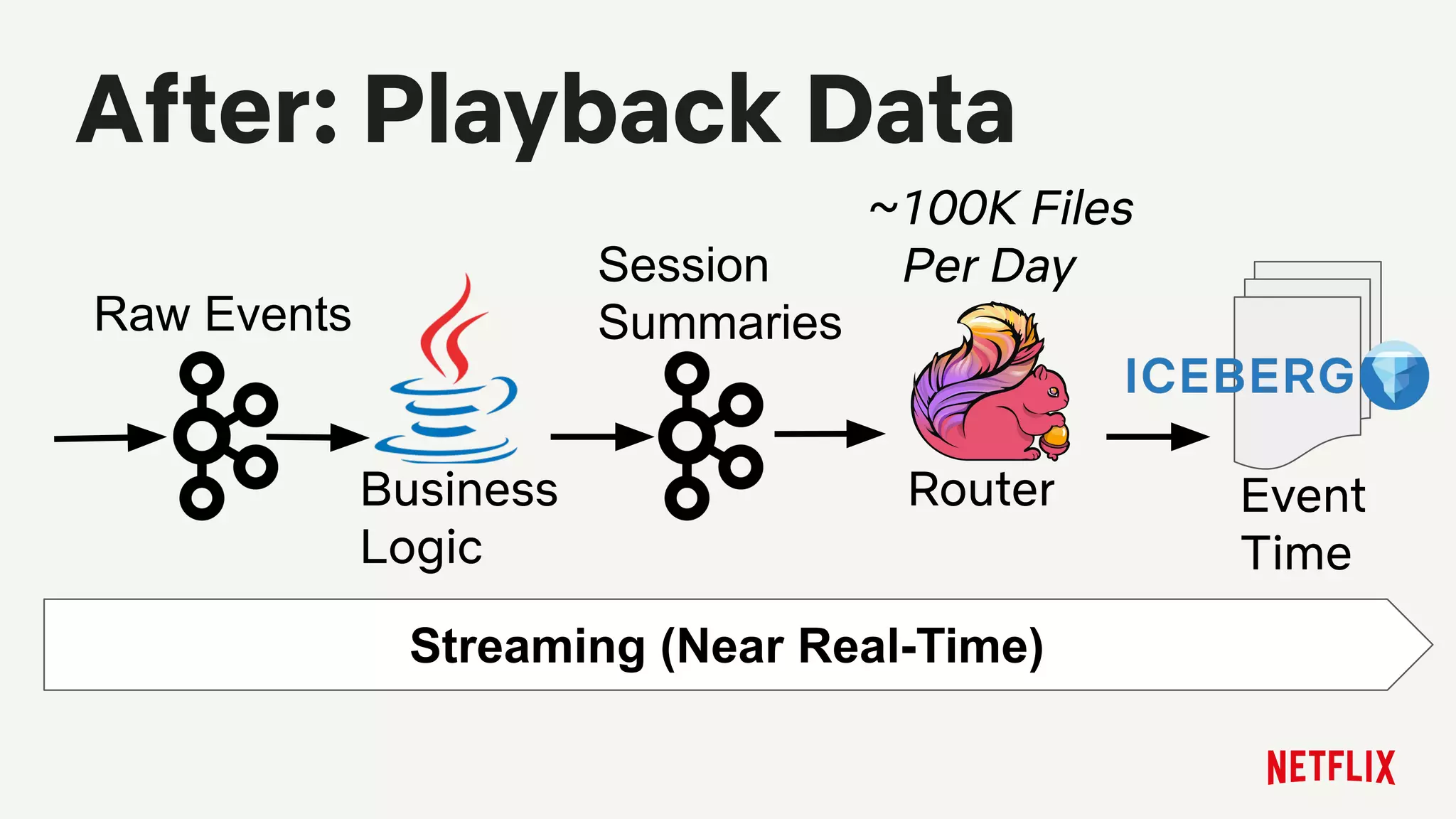 After: Playback Data
Streaming (Near Real-Time)
Event
Time
RouterBusiness
Logic
Raw Events
Session
Summaries
~100K Files
Per Day
 