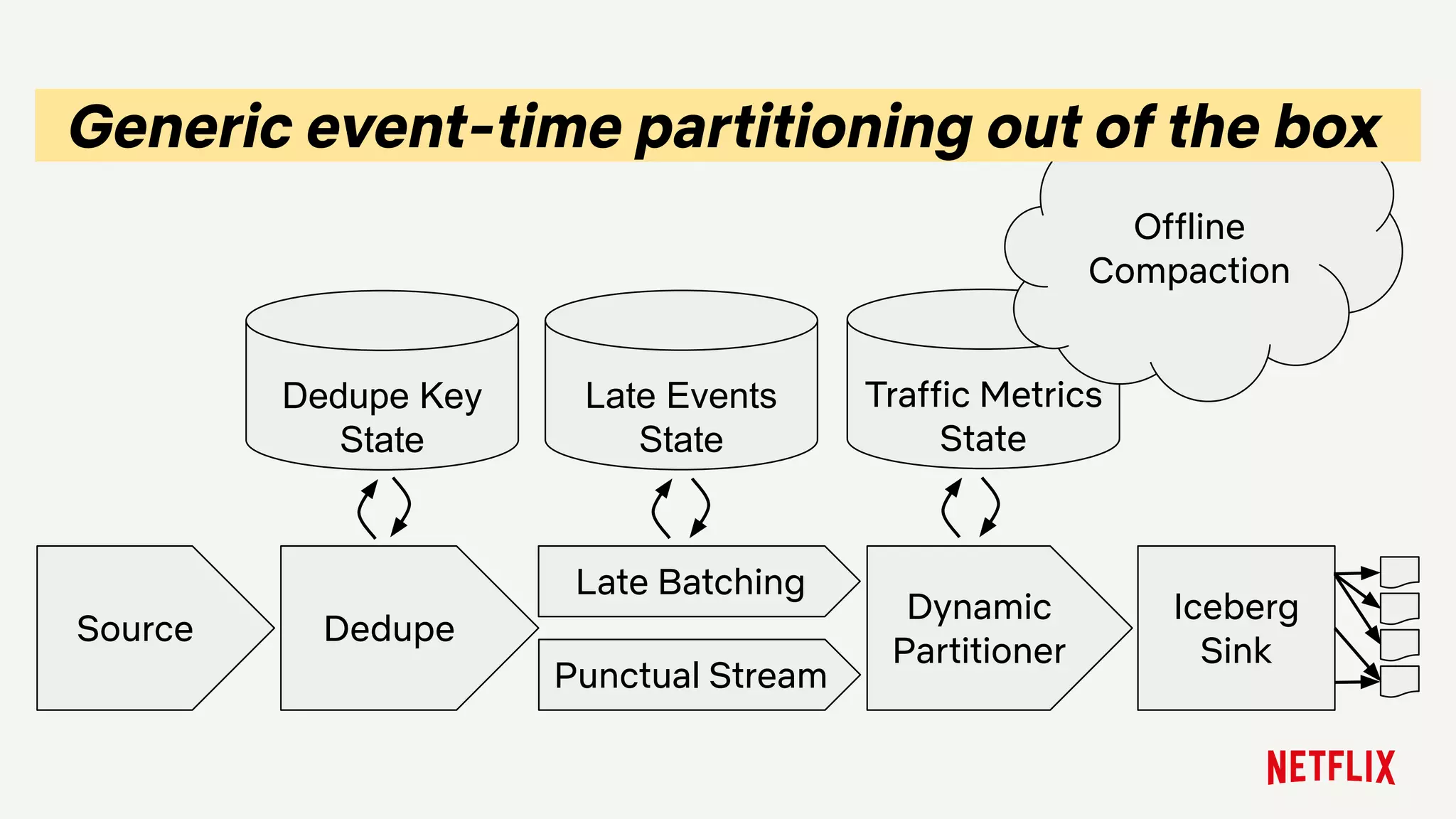 Source
Dynamic
Partitioner
Traffic Metrics
State
Iceberg
Sink
Offline
Compaction
Late Events
State
Late Batching
Punctual Stream
Dedupe Key
State
Dedupe
-Generic event-time partitioning out of the box -
 