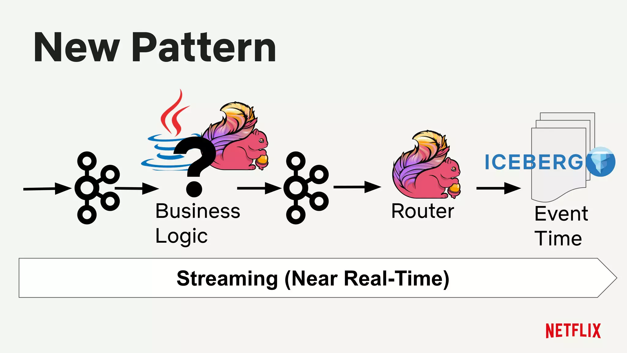 New Pattern
Streaming (Near Real-Time)
Event
Time
RouterBusiness
Logic
?
 