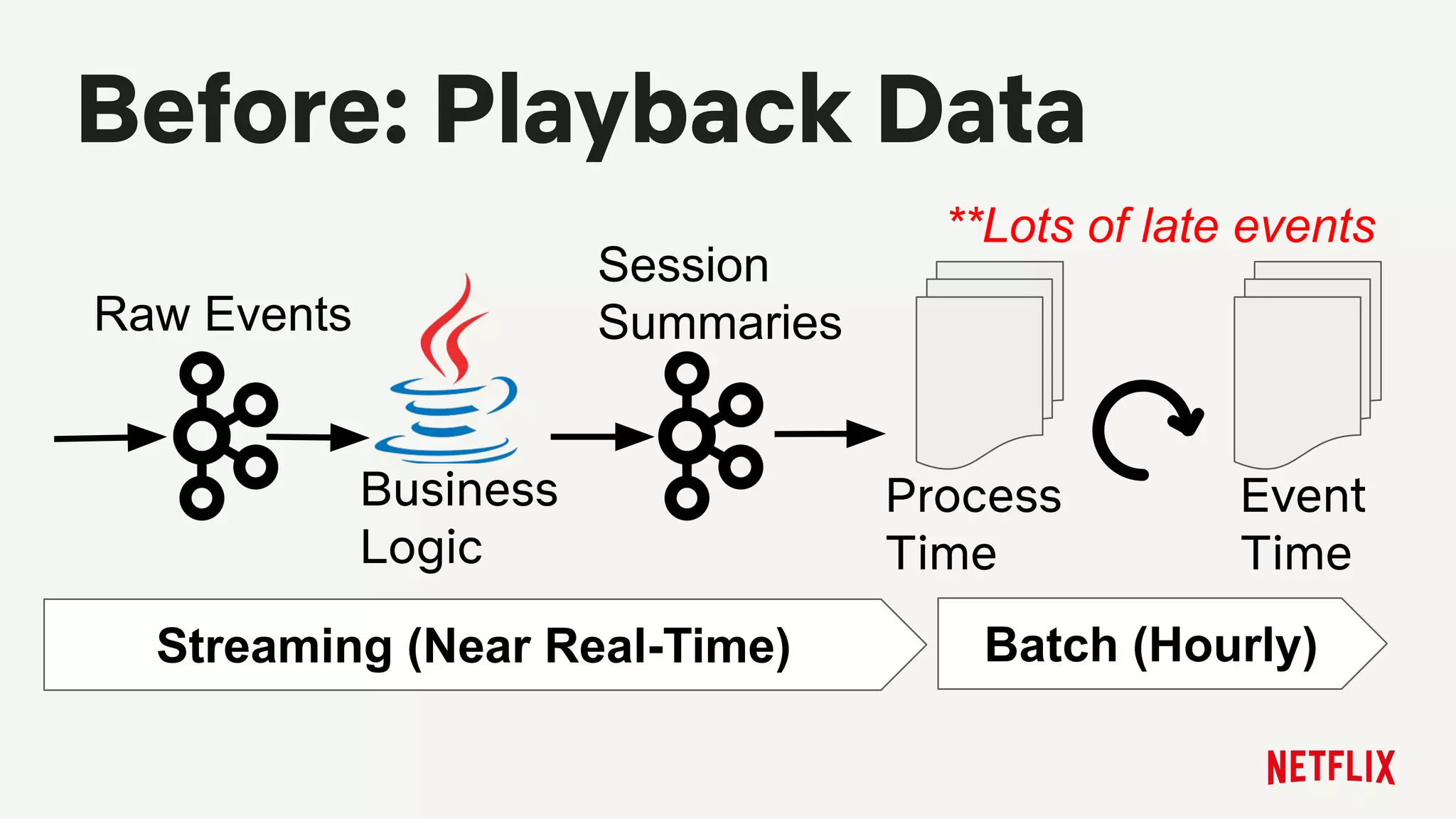 Before: Playback Data
Event
Time
Streaming (Near Real-Time) Batch (Hourly)
Process
Time
Raw Events
Session
Summaries
Business
Logic
**Lots of late events
 
