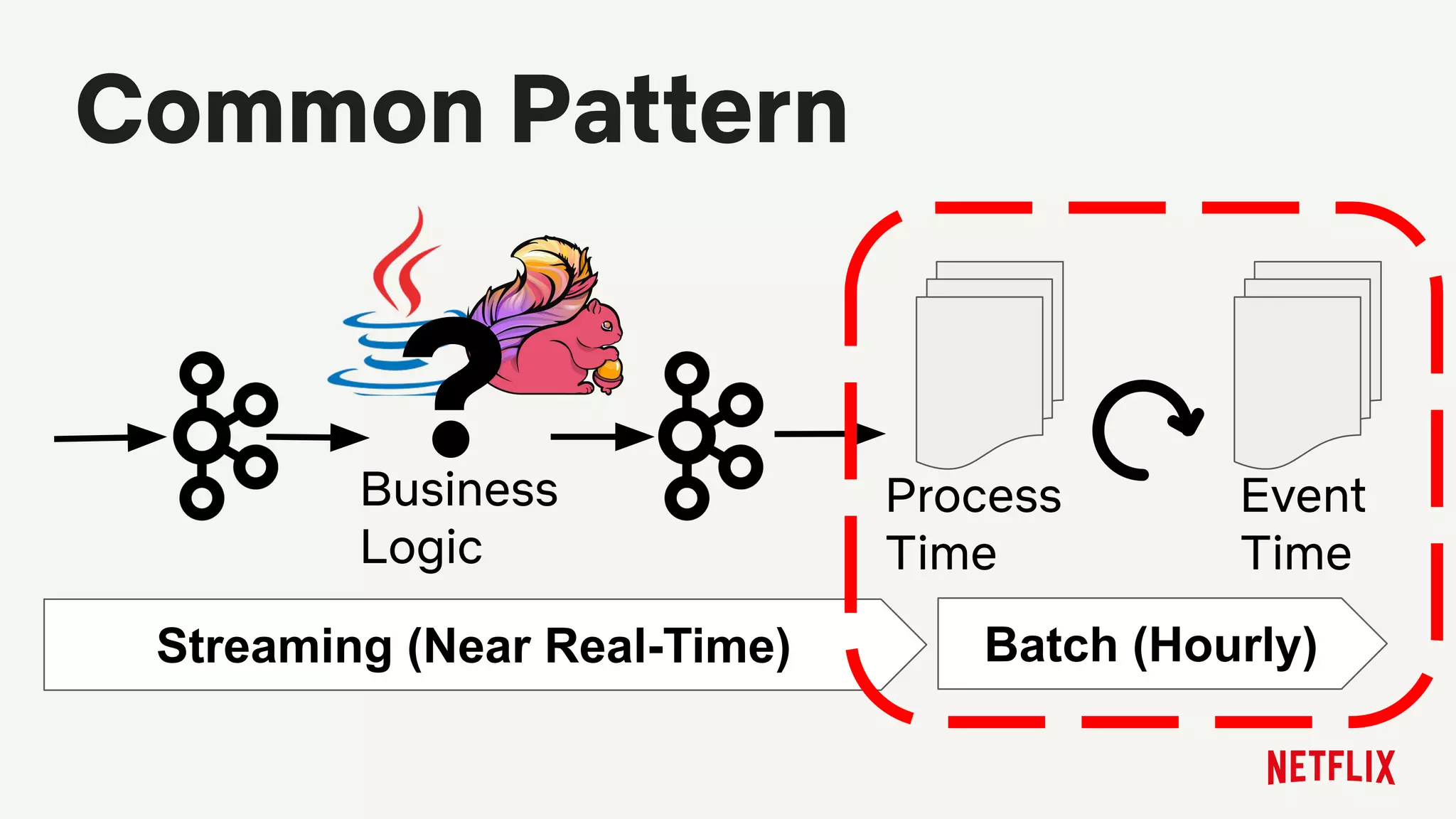 Common Pattern
Streaming (Near Real-Time) Batch (Hourly)
Event
Time
Process
Time
Business
Logic
?
 