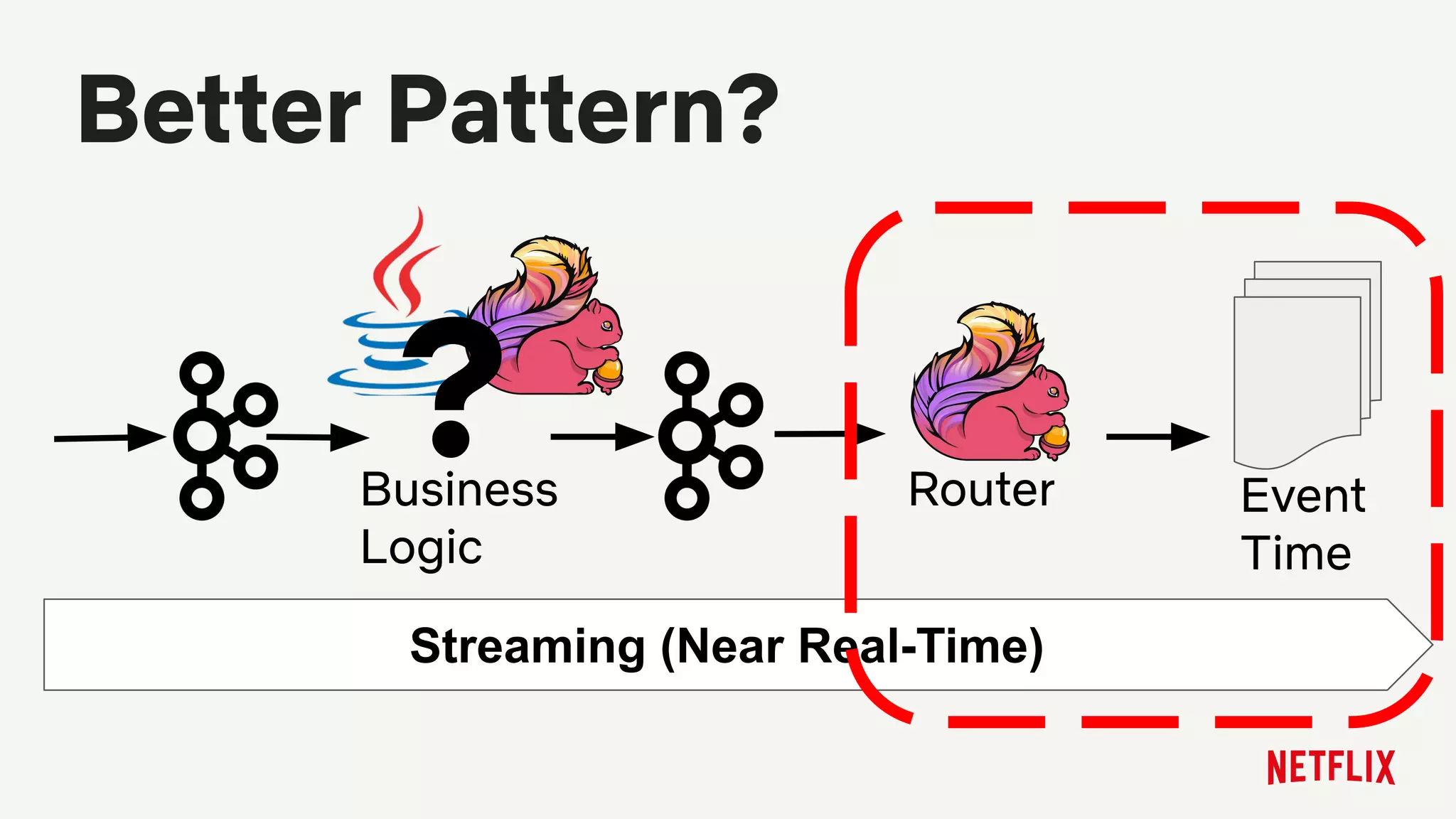 Better Pattern?
Streaming (Near Real-Time)
Event
Time
RouterBusiness
Logic
?
 