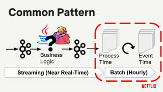 Streaming Event Time Partitioning with Apache Flink and Apache Iceberg ...