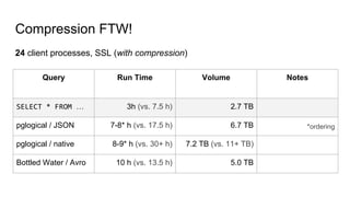Compression FTW!
24 client processes, SSL (with compression)
Query Run Time Volume Notes
SELECT * FROM … 3h (vs. 7.5 h) 2.7 TB
pglogical / JSON 7-8* h (vs. 17.5 h) 6.7 TB *ordering
pglogical / native 8-9* h (vs. 30+ h) 7.2 TB (vs. 11+ TB)
Bottled Water / Avro 10 h (vs. 13.5 h) 5.0 TB
 