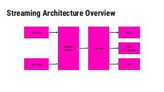 Streaming Architecture Overview
Mobile
Services
Ingest/
Enrich
Fanner
KCL
Job
Scheduler
S3
 