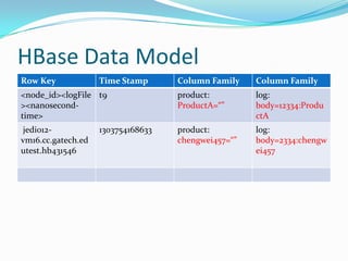 HBase Data Model 