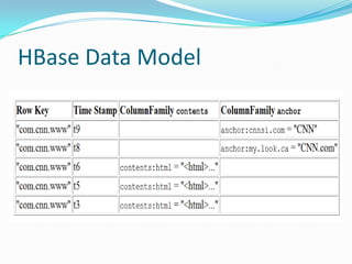 HBase Data Model