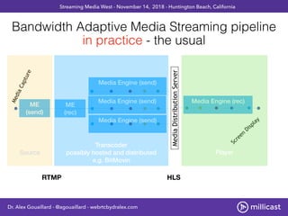 Bandwidth Adaptive Media Streaming pipeline
in practice - the usual
MediaCapture
Screen
Display
MediaDistributionServer
Dr...
