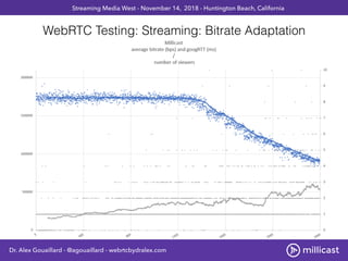 WebRTC Testing: Streaming: Bitrate Adaptation
Dr. Alex Gouaillard - @agouaillard - webrtcbydralex.com
Streaming Media West...