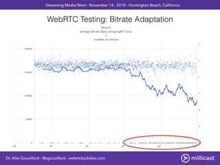 WebRTC Testing: Bitrate Adaptation
Dr. Alex Gouaillard - @agouaillard - webrtcbydralex.com
Streaming Media West - November...