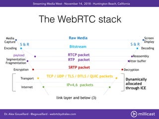 The WebRTC stack
Media
Capture
Screen
Display
Encoding Decoding
Raw Media
Bitstream
Segmentation 
Fragmentation
Reassembly...