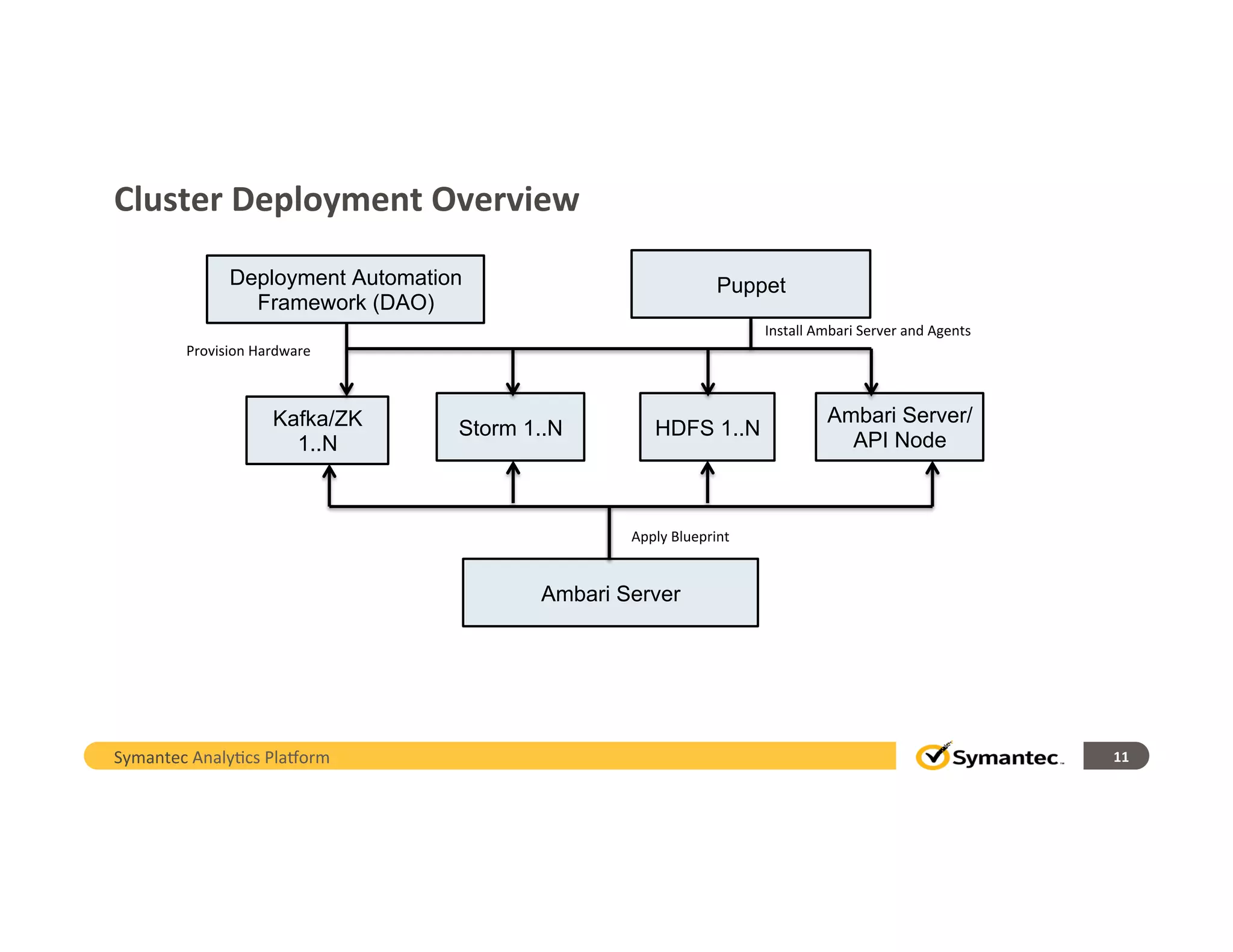 11	
  
Cluster	
  Deployment	
  Overview	
  
Symantec	
  Analy,cs	
  Pla/orm	
  
Deployment Automation
Framework (DAO)
Puppet
Ambari Server
Kafka/ZK
1..N
Storm 1..N HDFS 1..N
Ambari Server/
API Node
Install	
  Ambari	
  Server	
  and	
  Agents	
  
Provision	
  Hardware	
  
Apply	
  Blueprint	
  
 