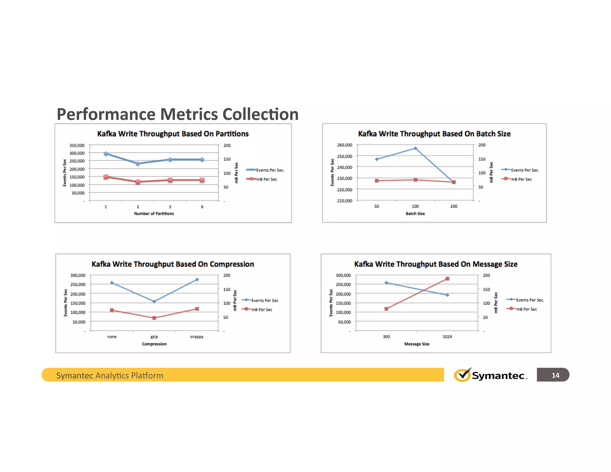 Performance	
  Metrics	
  Collec-on	
  
Symantec	
  Analy,cs	
  Pla/orm	
   14	
  
 