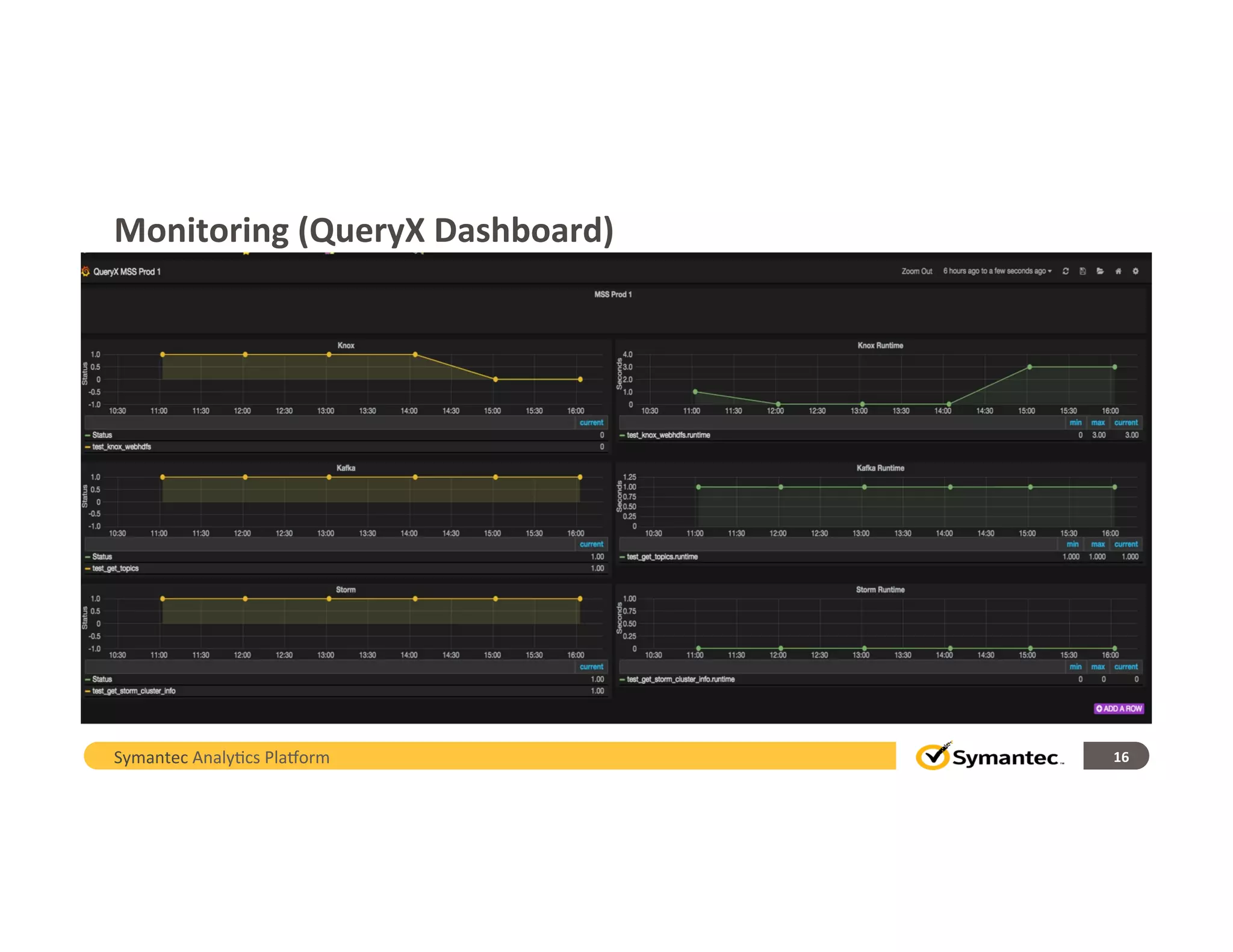 Monitoring	
  (QueryX	
  Dashboard)	
  
Symantec	
  Analy,cs	
  Pla/orm	
   16	
  
 