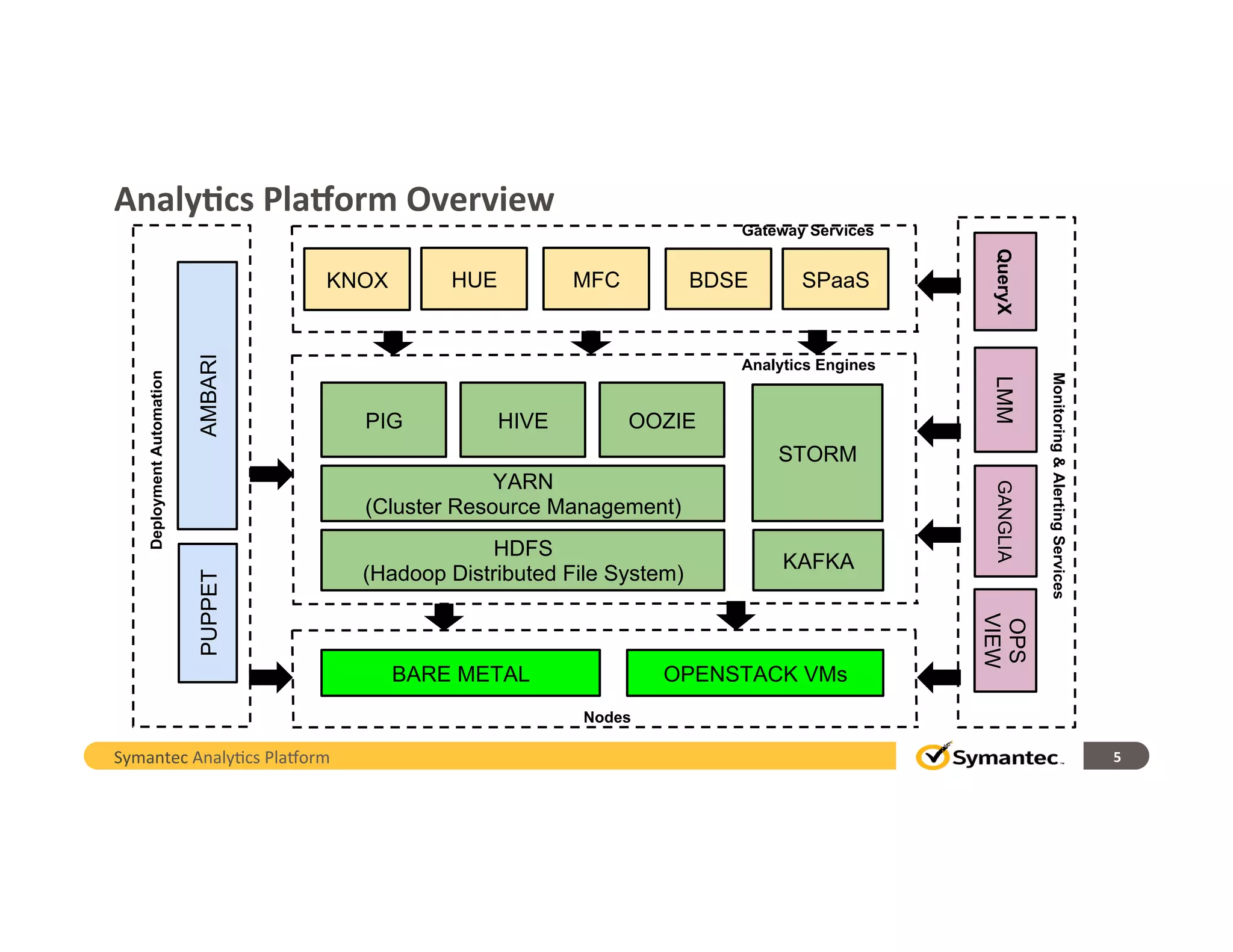 5	
  
HDFS
(Hadoop Distributed File System)
YARN
(Cluster Resource Management)
KAFKA
PIG OOZIEHIVE
STORM
Analytics Engines
BARE METAL OPENSTACK VMs
Nodes
QueryXLMM
OPS
VIEW
Monitoring&AlertingServices
KNOX BDSE SPaaS
Gateway Services
GANGLIA
HUE MFC
AMBARIPUPPET
DeploymentAutomation
Analy-cs	
  Pla0orm	
  Overview	
  
Symantec	
  Analy,cs	
  Pla/orm	
  
 