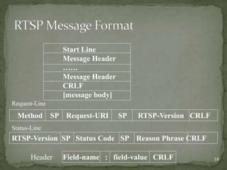 18
Start Line
Message Header
……
Message Header
CRLF
[message body]
Method SP Request-URI SP RTSP-Version CRLF
RTSP-Version SP Status Code SP Reason Phrase CRLF
Request-Line
Status-Line
Field-name : field-value CRLF
Header
 