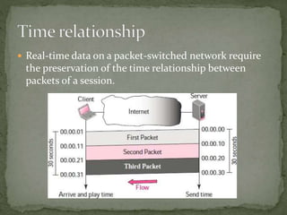  Real-time data on a packet-switched network require
the preservation of the time relationship between
packets of a session.
 