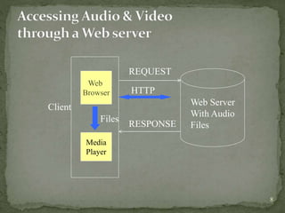 8
Web
Browser
Media
Player
Client
Web Server
With Audio
Files
HTTP
Files
RESPONSE
REQUEST
 