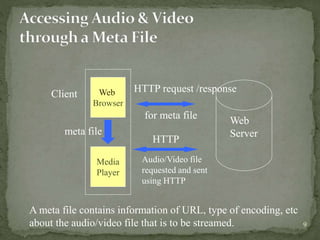 9
Web
Browser
Media
Player
Client
Web
Server
HTTP
Audio/Video file
requested and sent
using HTTP
HTTP request /response
for meta file
meta file
A meta file contains information of URL, type of encoding, etc
about the audio/video file that is to be streamed.
 