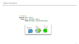 1
8
Akka Streams
 