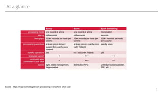 At a glance
2
1
Source : https://mapr.com/blog/stream-processing-everywhere-what-use/
 