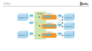 8
Kafka
 