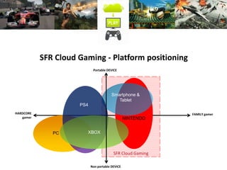 SFR Cloud Gaming - Platform positioning
PC
FAMILY gamer
Non portable DEVICE
Portable DEVICE
HARDCORE
gamer
PS4
XBOX
NINTENDO
SFR Cloud Gaming
Smartphone &
Tablet
 