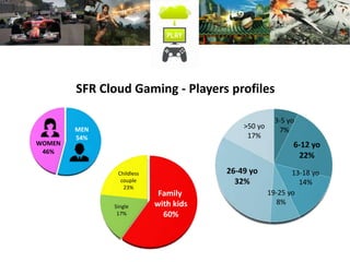 SFR Cloud Gaming - Players profiles
MEN
54%
WOMEN
46%
Family
with kids
60%
Childless
couple
23%
Single
17%
3-5 yo
7%
6-12 yo
22%
>50 yo
17%
26-49 yo
32%
13-18 yo
14%
19-25 yo
8%
 