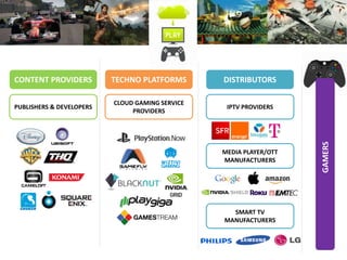 PUBLISHERS & DEVELOPERS
DISTRIBUTORS
IPTV PROVIDERS
MEDIA PLAYER/OTT
MANUFACTURERS
SMART TV
MANUFACTURERS
CONTENT PROVIDERS
CLOUD GAMING SERVICE
PROVIDERS
TECHNO PLATFORMS
GAMERS
 