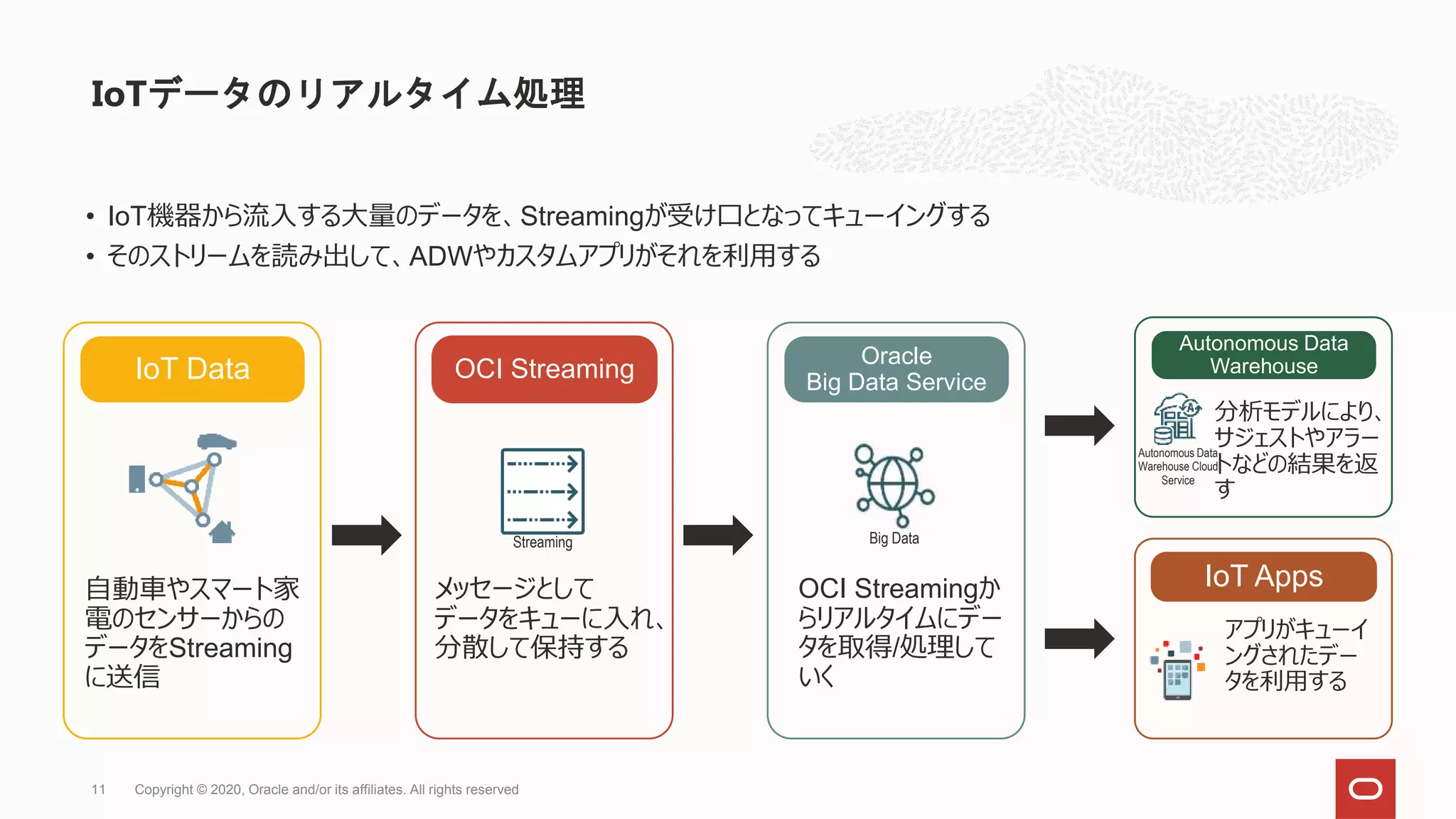 IoTデータのリアルタイム処理
Copyright © 2020, Oracle and/or its affiliates. All rights reserved
11
• IoT機器から流入する大量のデータを、Streamingが受け口となってキューイングする
• そのストリームを読み出して、ADWやカスタムアプリがそれを利用する
IoT Data OCI Streaming
Oracle
Big Data Service
Autonomous Data
Warehouse
IoT Apps
自動車やスマート家
電のセンサーからの
データをStreaming
に送信
メッセージとして
データをキューに入れ、
分散して保持する
OCI Streamingか
らリアルタイムにデー
タを取得/処理して
いく
分析モデルにより、
サジェストやアラー
トなどの結果を返
す
アプリがキューイ
ングされたデー
タを利用する
Streaming Big Data
Autonomous Data
Warehouse Cloud
Service
 