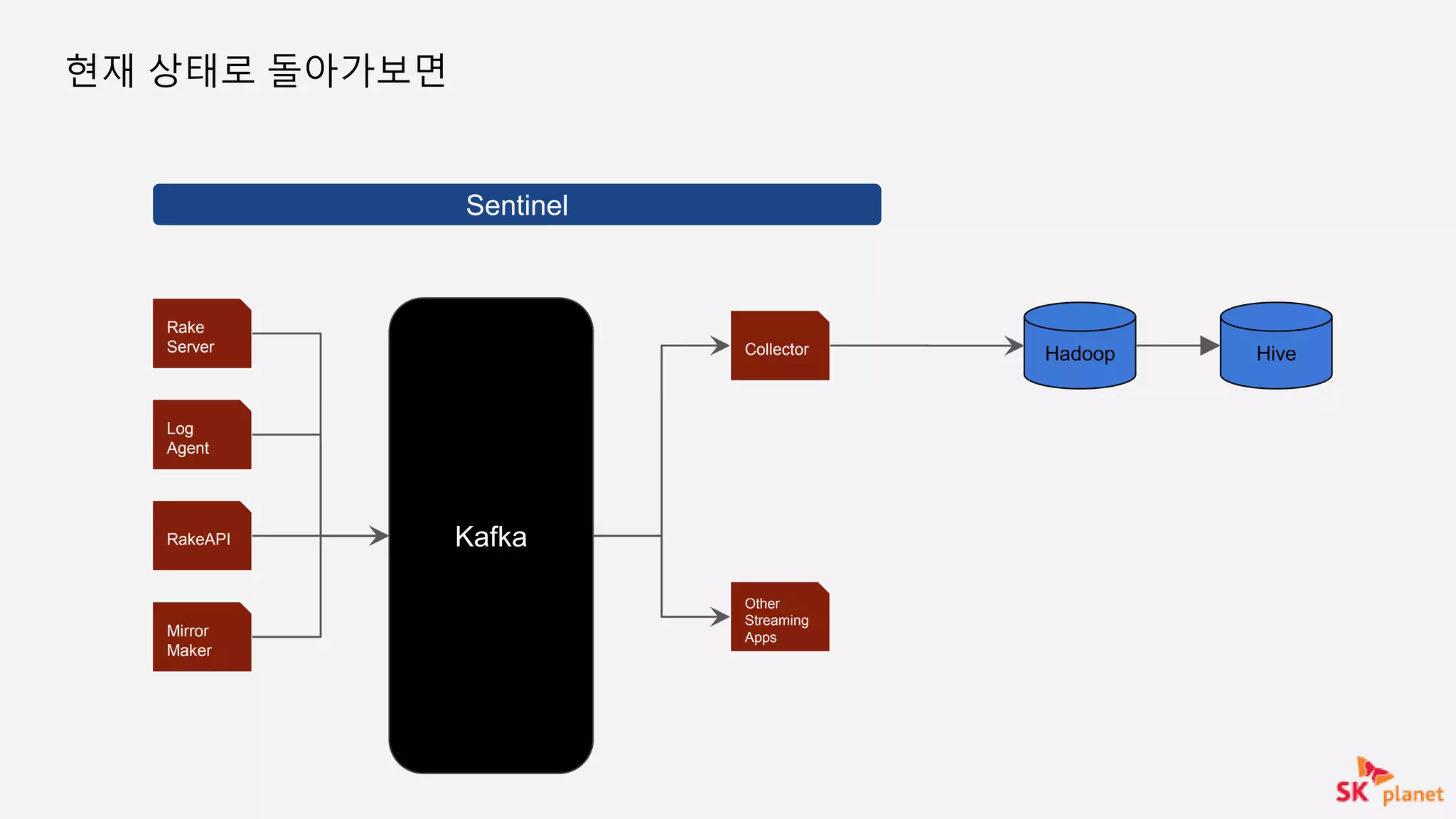 현재 상태로 돌아가보면
Sentinel
Rake
Server
Kafka
Hadoop Hive
Log
Agent
RakeAPI
Mirror
Maker
Collector
Other
Streaming
Apps
 