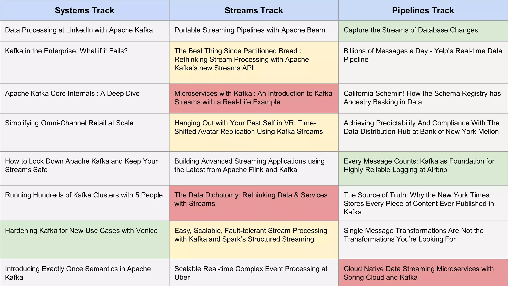 Systems Track Streams Track Pipelines Track
Data Processing at LinkedIn with Apache Kafka Portable Streaming Pipelines with Apache Beam Capture the Streams of Database Changes
Kafka in the Enterprise: What if it Fails? The Best Thing Since Partitioned Bread :
Rethinking Stream Processing with Apache
Kafka’s new Streams API
Billions of Messages a Day - Yelp’s Real-time Data
Pipeline
Apache Kafka Core Internals : A Deep Dive Microservices with Kafka : An Introduction to Kafka
Streams with a Real-Life Example
California Schemin! How the Schema Registry has
Ancestry Basking in Data
Simplifying Omni-Channel Retail at Scale Hanging Out with Your Past Self in VR: Time-
Shifted Avatar Replication Using Kafka Streams
Achieving Predictability And Compliance With The
Data Distribution Hub at Bank of New York Mellon
How to Lock Down Apache Kafka and Keep Your
Streams Safe
Building Advanced Streaming Applications using
the Latest from Apache Flink and Kafka
Every Message Counts: Kafka as Foundation for
Highly Reliable Logging at Airbnb
Running Hundreds of Kafka Clusters with 5 People The Data Dichotomy: Rethinking Data & Services
with Streams
The Source of Truth: Why the New York Times
Stores Every Piece of Content Ever Published in
Kafka
Hardening Kafka for New Use Cases with Venice Easy, Scalable, Fault-tolerant Stream Processing
with Kafka and Spark’s Structured Streaming
Single Message Transformations Are Not the
Transformations You’re Looking For
Introducing Exactly Once Semantics in Apache
Kafka
Scalable Real-time Complex Event Processing at
Uber
Cloud Native Data Streaming Microservices with
Spring Cloud and Kafka
 