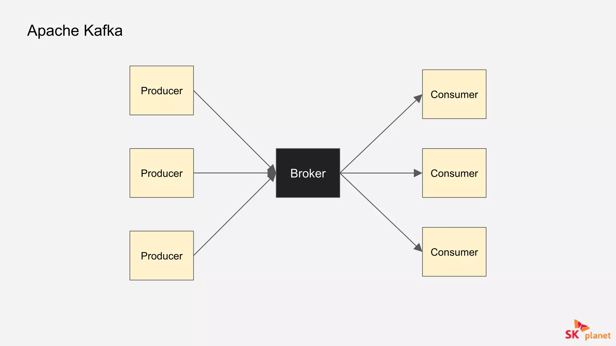 Apache Kafka
Producer
BrokerProducer
Producer
Consumer
Consumer
Consumer
 