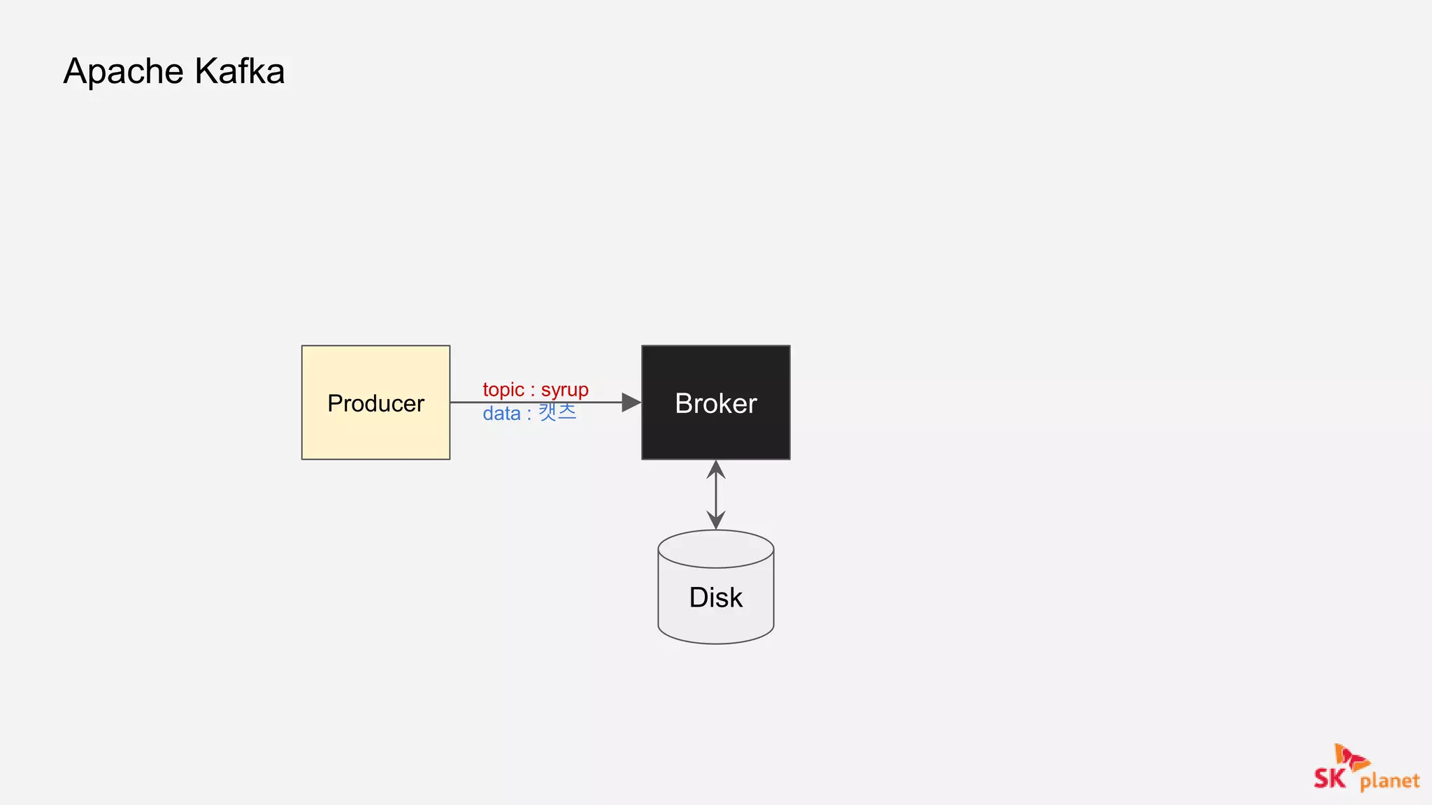 Apache Kafka
BrokerProducer
Disk
topic : syrup
data : 캣츠
 
