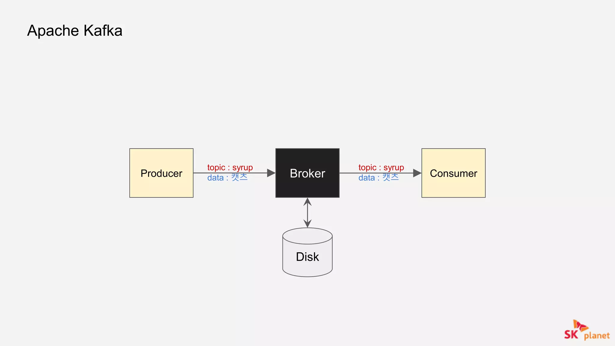 Apache Kafka
BrokerProducer Consumer
Disk
topic : syrup
data : 캣츠
topic : syrup
data : 캣츠
 
