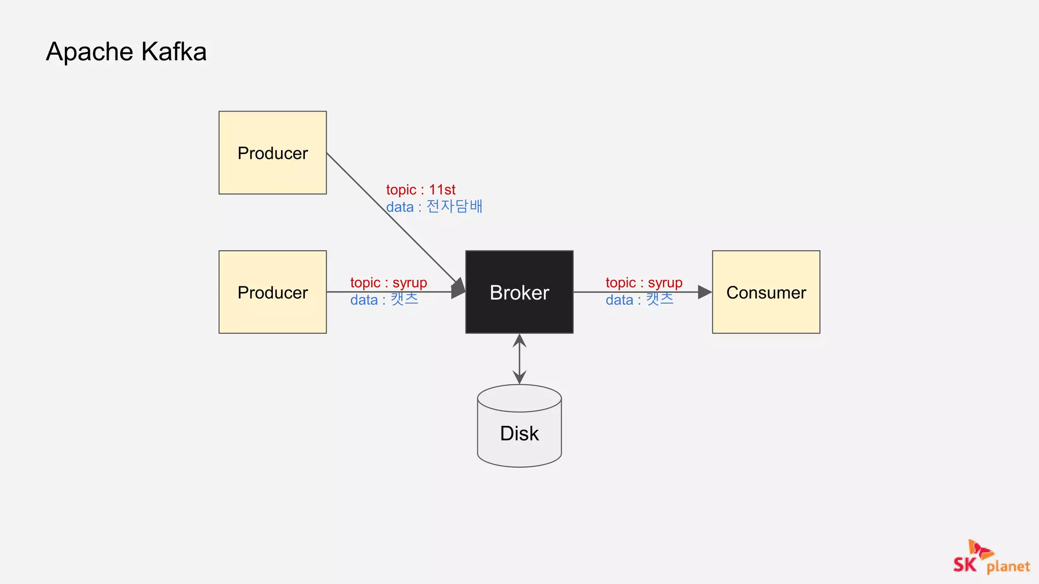 Apache Kafka
Producer
BrokerProducer Consumer
topic : 11st
data : 전자담배
topic : syrup
data : 캣츠
topic : syrup
data : 캣츠
Disk
 