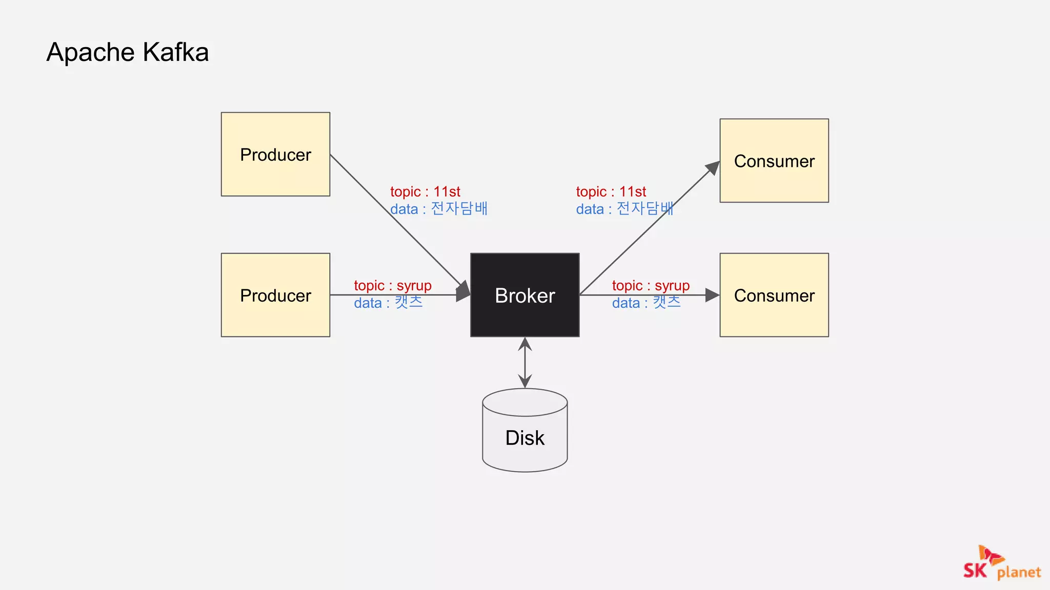 Apache Kafka
Producer
BrokerProducer
Consumer
Consumer
Disk
topic : syrup
data : 캣츠
topic : syrup
data : 캣츠
topic : 11st
data : 전자담배
topic : 11st
data : 전자담배
 