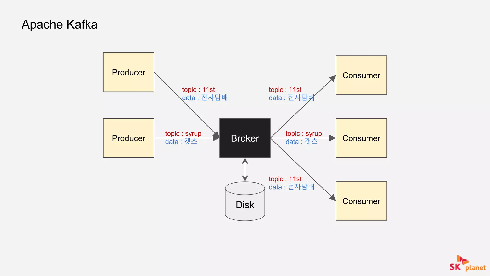 Apache Kafka
Producer
BrokerProducer
Consumer
Consumer
Consumer
topic : 11st
data : 전자담배
topic : 11st
data : 전자담배
Disk
topic : syrup
data : 캣츠
topic : syrup
data : 캣츠
topic : 11st
data : 전자담배
 