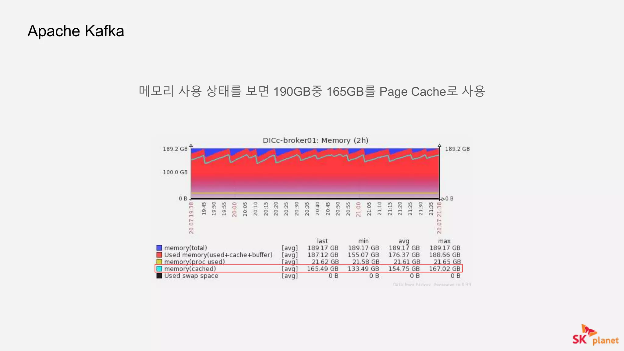 Apache Kafka
메모리 사용 상태를 보면 190GB중 165GB를 Page Cache로 사용
 