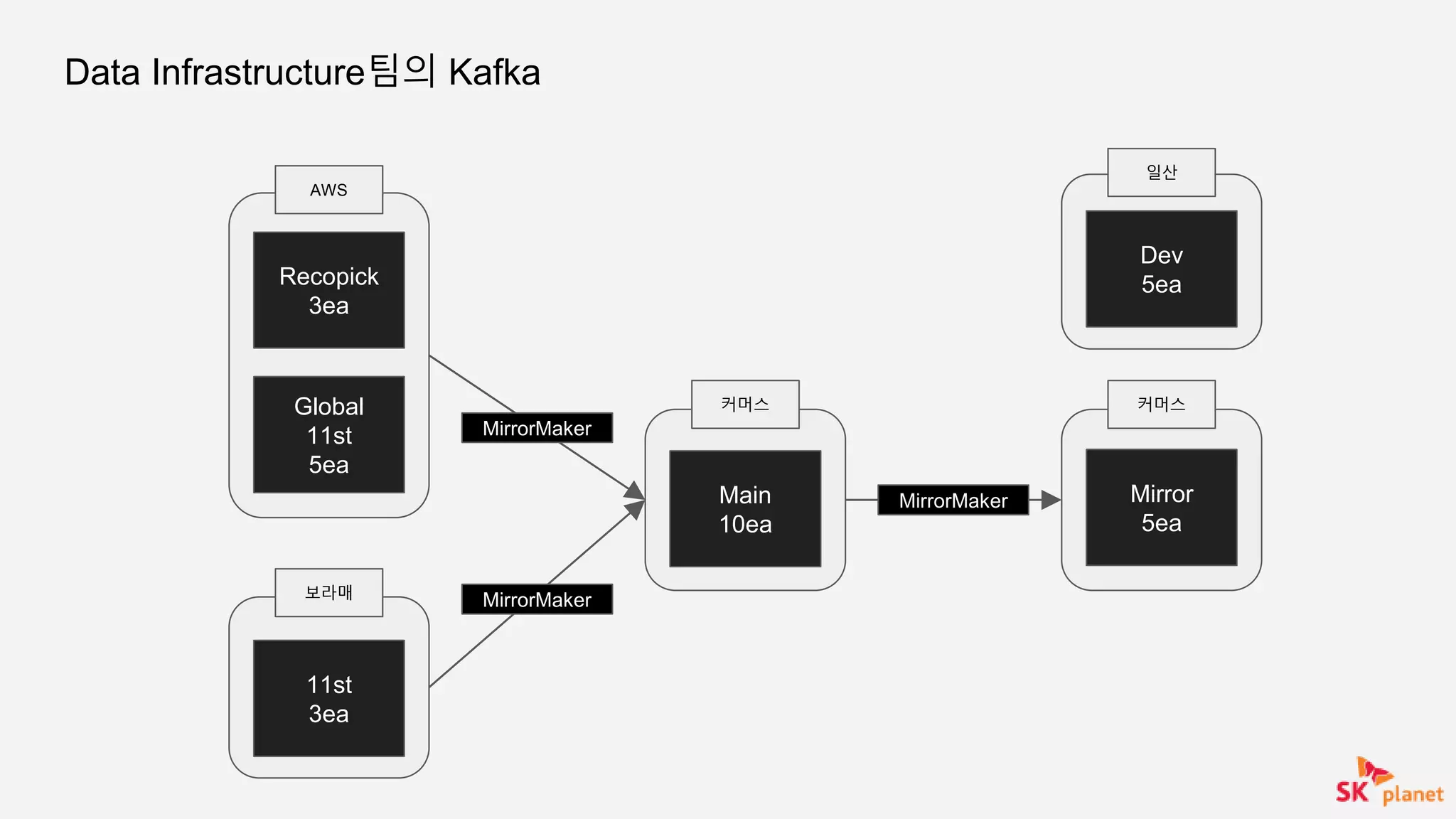 Data Infrastructure팀의 Kafka
Recopick
3ea
Global
11st
5ea
11st
3ea
Main
10ea
Dev
5ea
Mirror
5ea
커머스
AWS
보라매
커머스
일산
MirrorMaker
MirrorMaker
MirrorMaker
 