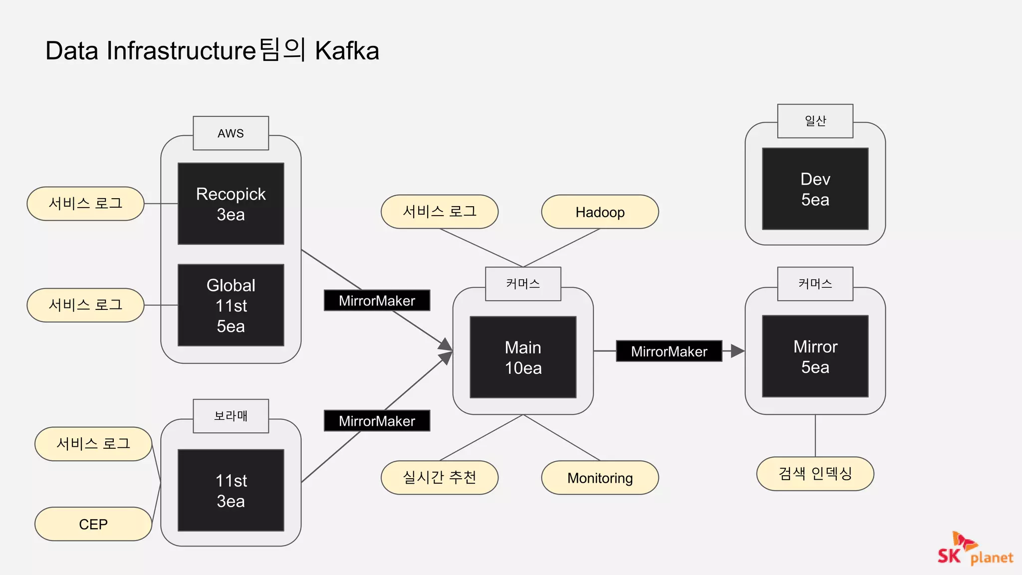 Data Infrastructure팀의 Kafka
Recopick
3ea
Global
11st
5ea
11st
3ea
Main
10ea
Dev
5ea
Mirror
5ea
커머스
AWS
보라매
커머스
일산
서비스 로그
MirrorMaker
MirrorMaker
MirrorMaker
실시간 추천
Hadoop
Monitoring 검색 인덱싱
서비스 로그
서비스 로그
서비스 로그
CEP
 