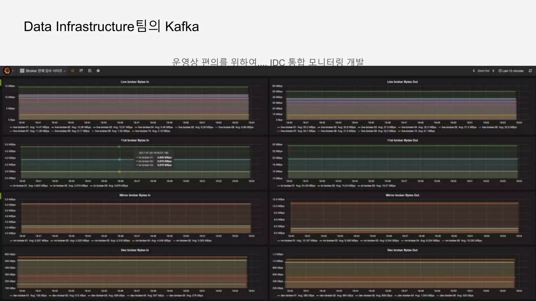 Data Infrastructure팀의 Kafka
운영상 편의를 위하여.... IDC 통합 모니터링 개발
 