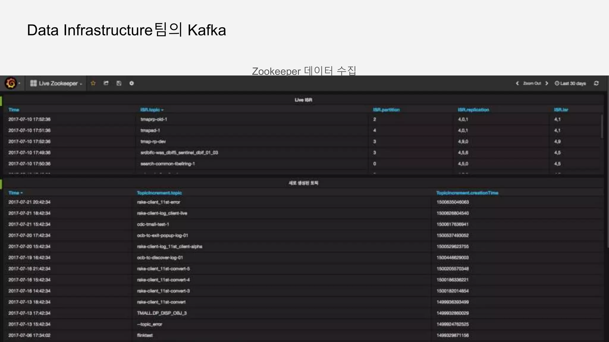 Data Infrastructure팀의 Kafka
Zookeeper 데이터 수집
 