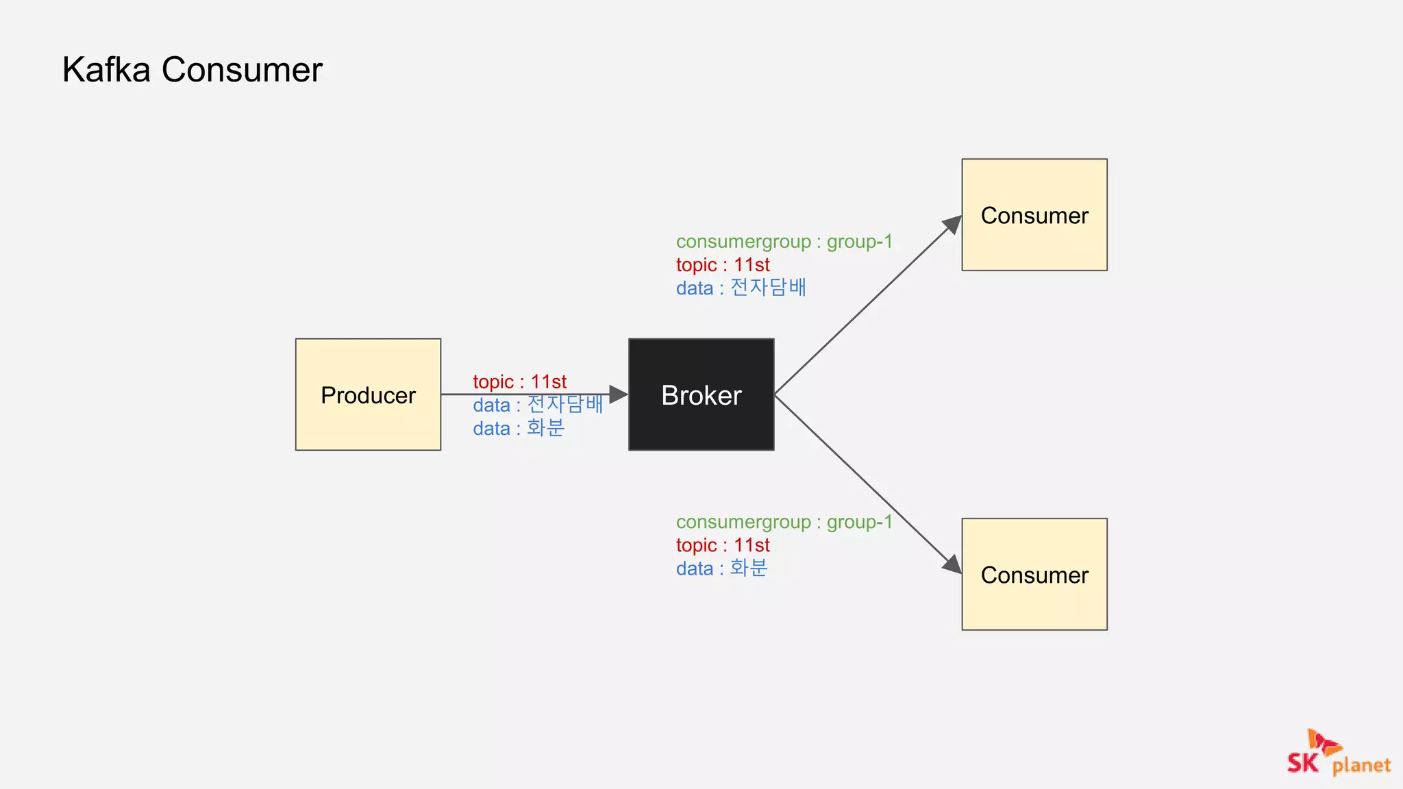 Kafka Consumer
Broker
Consumer
consumergroup : group-1
topic : 11st
data : 전자담배
Consumer
consumergroup : group-1
topic : 11st
data : 화분
Producer
topic : 11st
data : 전자담배
data : 화분
 